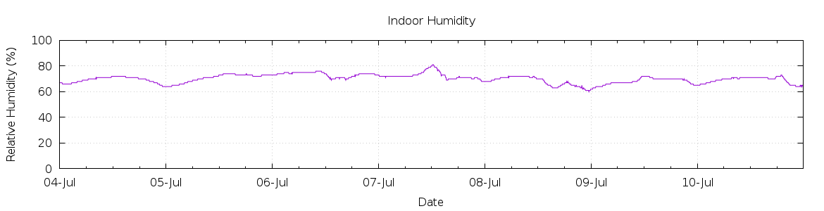 [7-day Humidity]