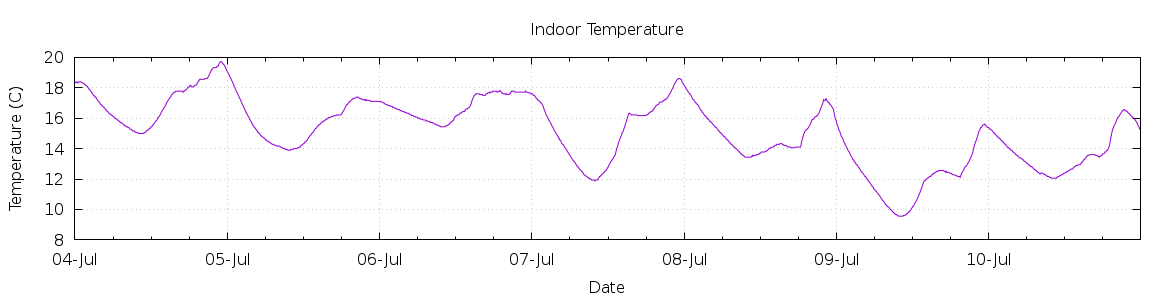 [7-day Indoor Temperature]