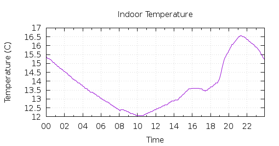 [1-day Indoor Temperature]