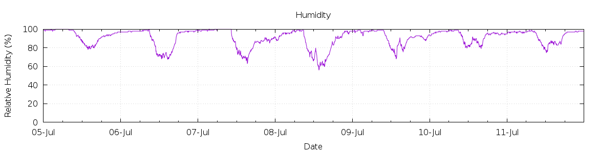 [7-day Humidity]