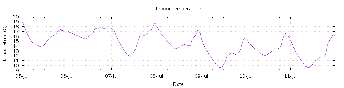 [7-day Indoor Temperature]