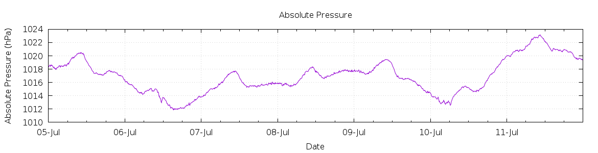 [7-day Pressure]