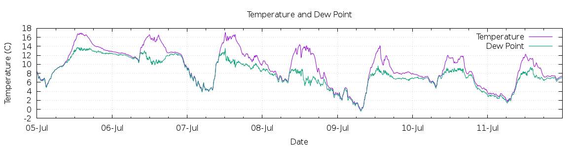 [7-day Temperature and Dew Point]