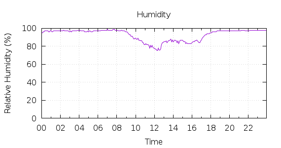 [1-day Humidity]