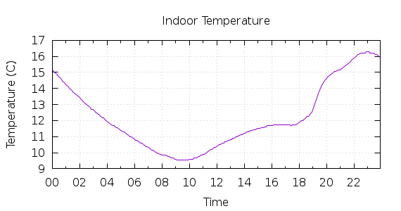 [1-day Indoor Temperature]