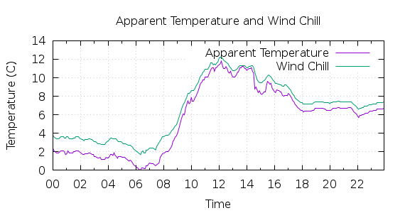 [1-day Apparent Temperature and Wind Chill]