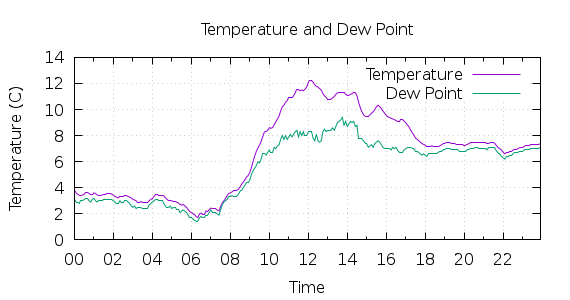 [1-day Temperature and Dew Point]