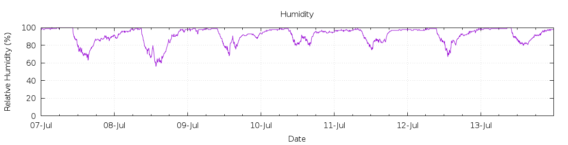 [7-day Humidity]