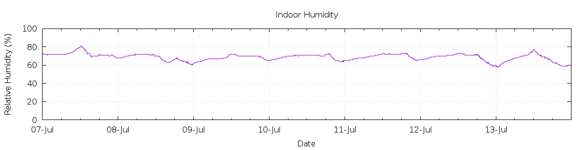 [7-day Humidity]