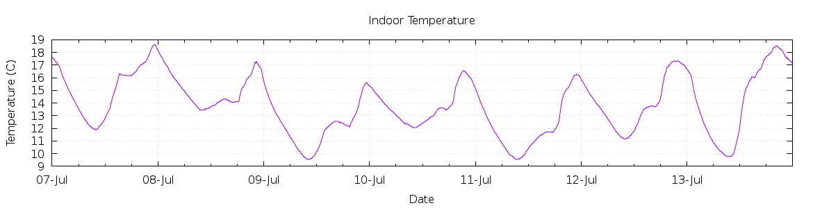 [7-day Indoor Temperature]