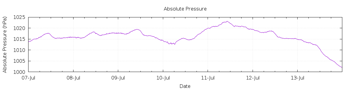 [7-day Pressure]