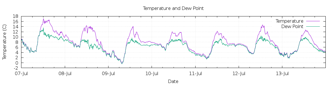 [7-day Temperature and Dew Point]