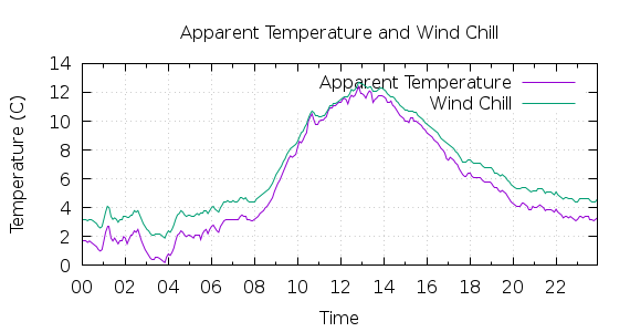 [1-day Apparent Temperature and Wind Chill]