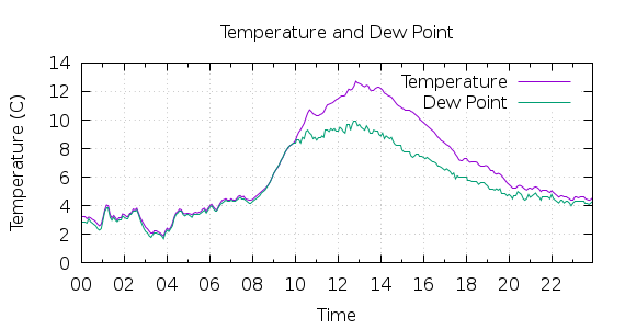 [1-day Temperature and Dew Point]