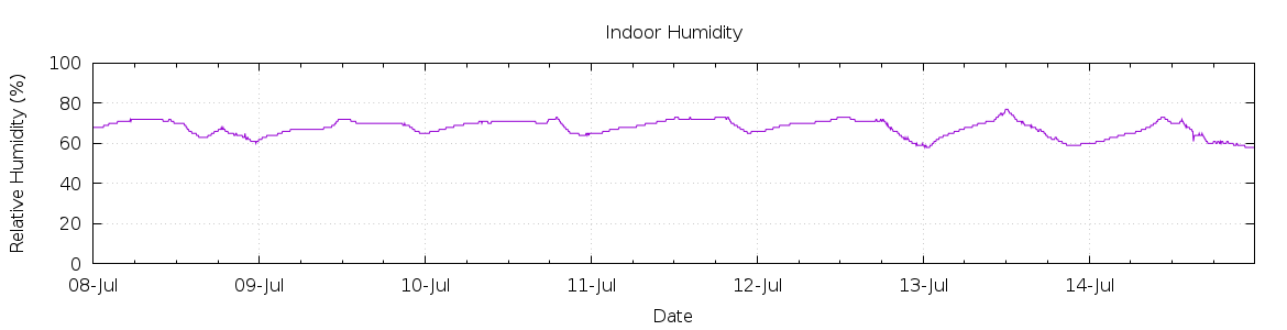 [7-day Humidity]