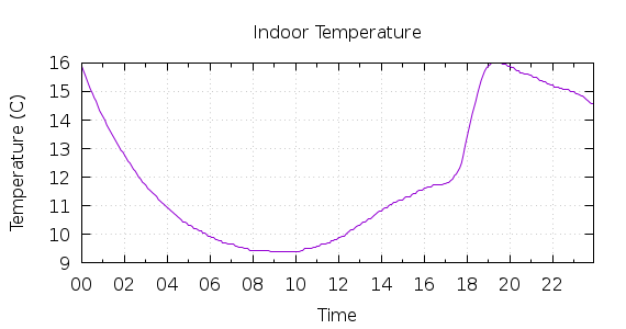 [1-day Indoor Temperature]