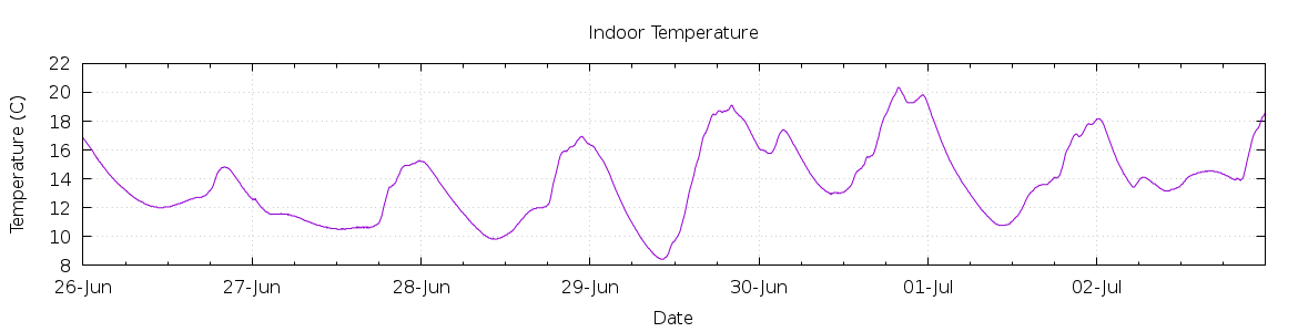 [7-day Indoor Temperature]