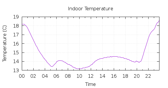 [1-day Indoor Temperature]