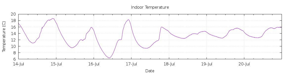 [7-day Indoor Temperature]