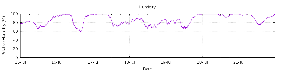 [7-day Humidity]