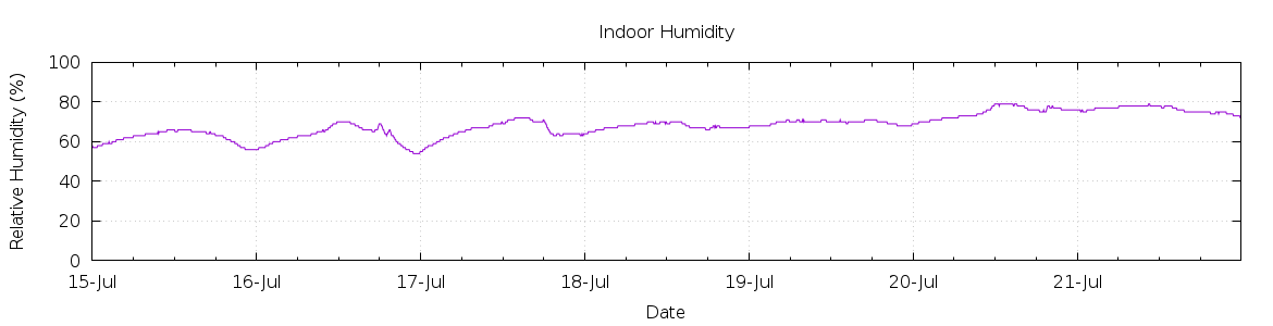 [7-day Humidity]