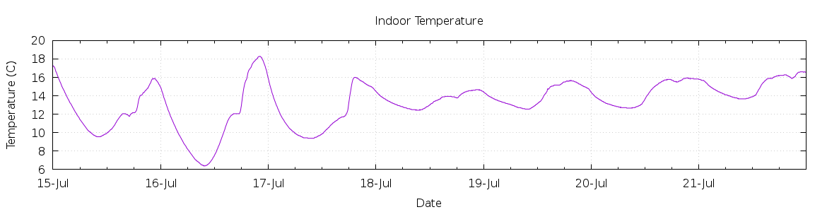 [7-day Indoor Temperature]