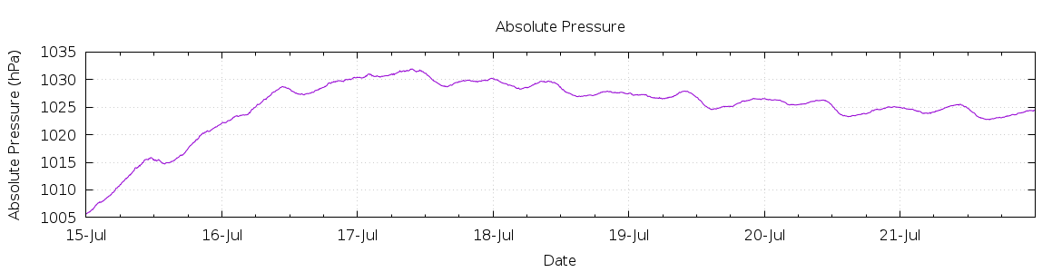 [7-day Pressure]