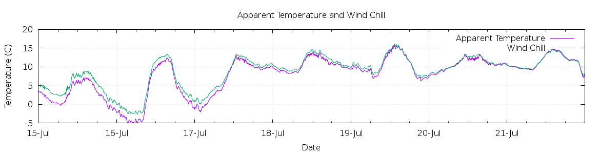 [7-day Apparent Temperature and Wind Chill]