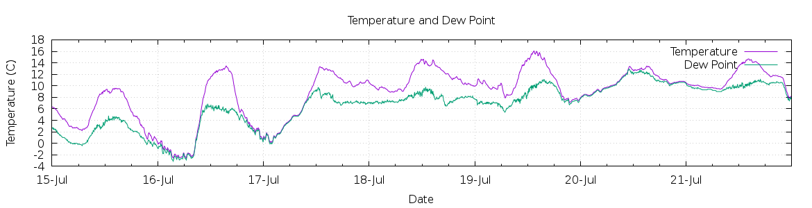 [7-day Temperature and Dew Point]