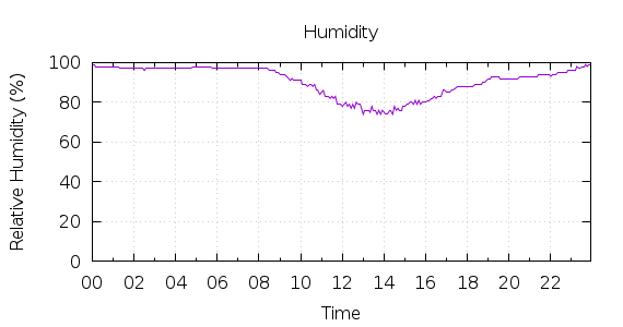 [1-day Humidity]