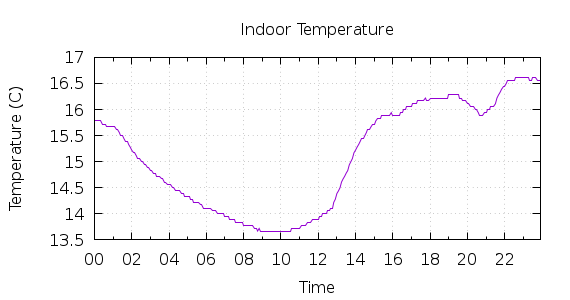 [1-day Indoor Temperature]