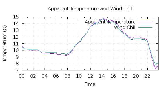 [1-day Apparent Temperature and Wind Chill]