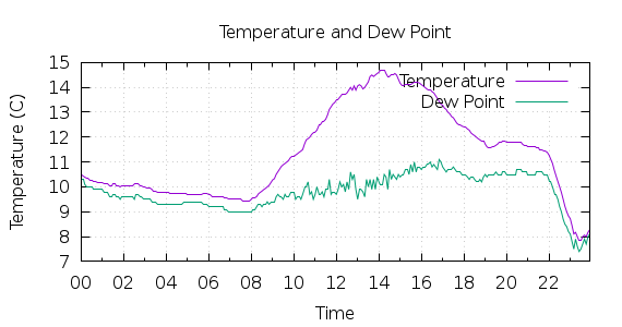 [1-day Temperature and Dew Point]