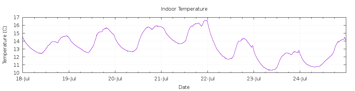 [7-day Indoor Temperature]