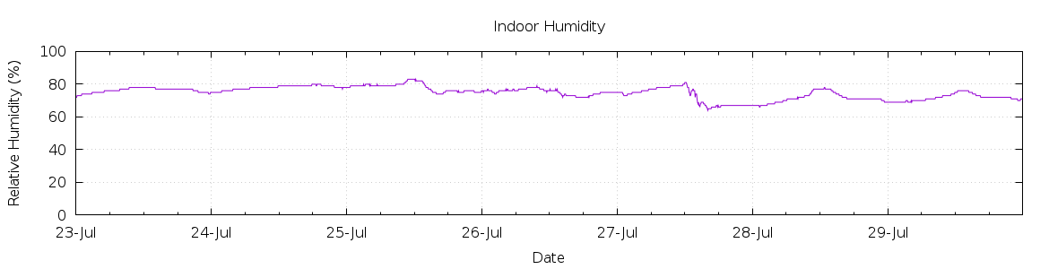 [7-day Humidity]