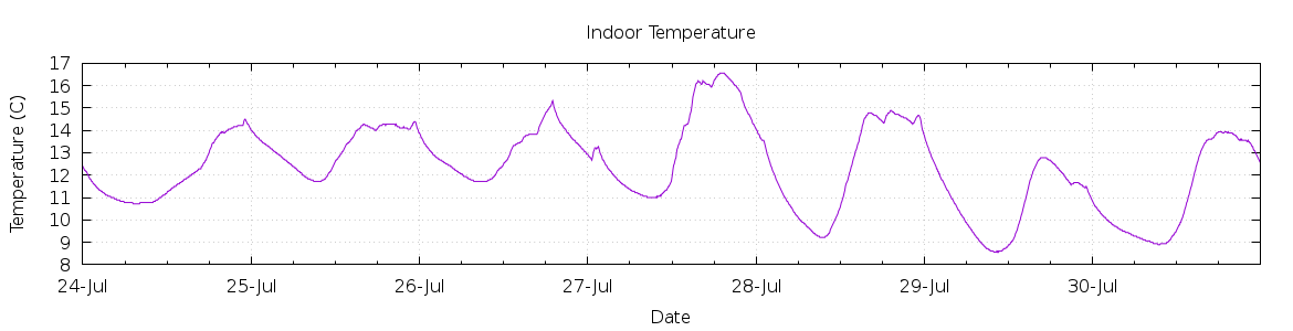 [7-day Indoor Temperature]