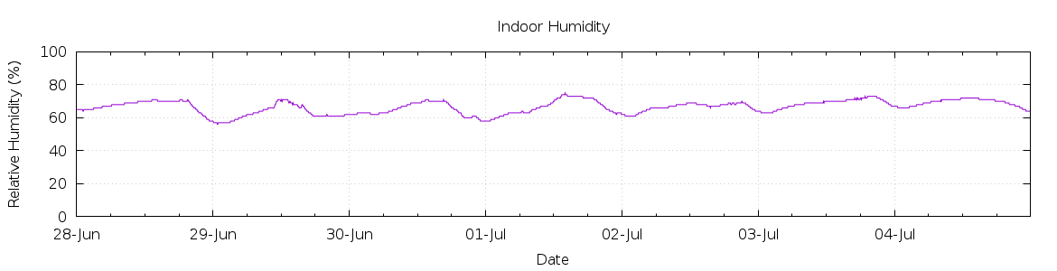 [7-day Humidity]