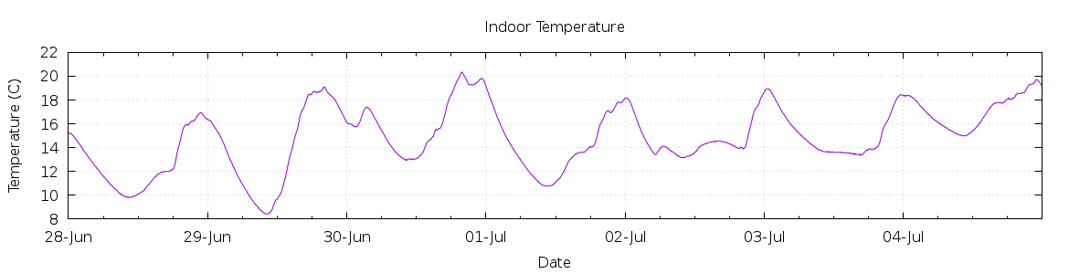 [7-day Indoor Temperature]