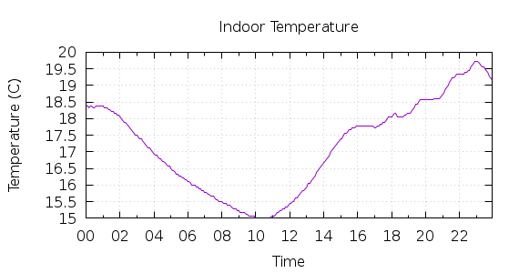 [1-day Indoor Temperature]