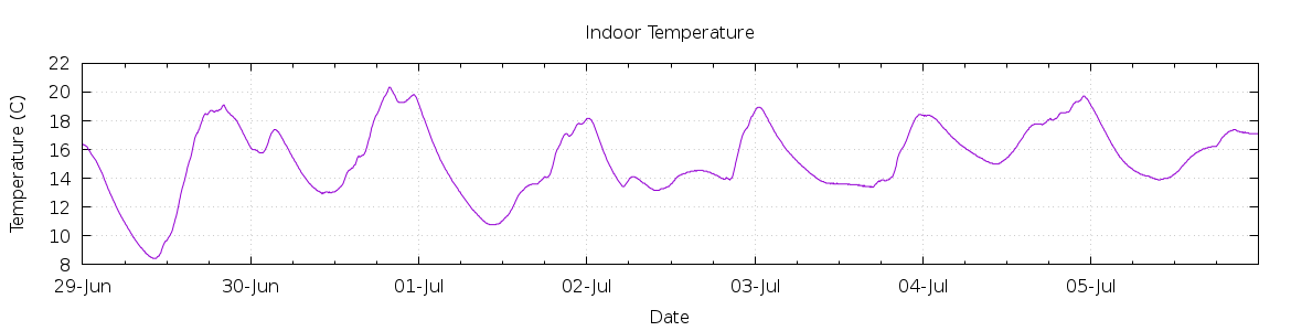 [7-day Indoor Temperature]