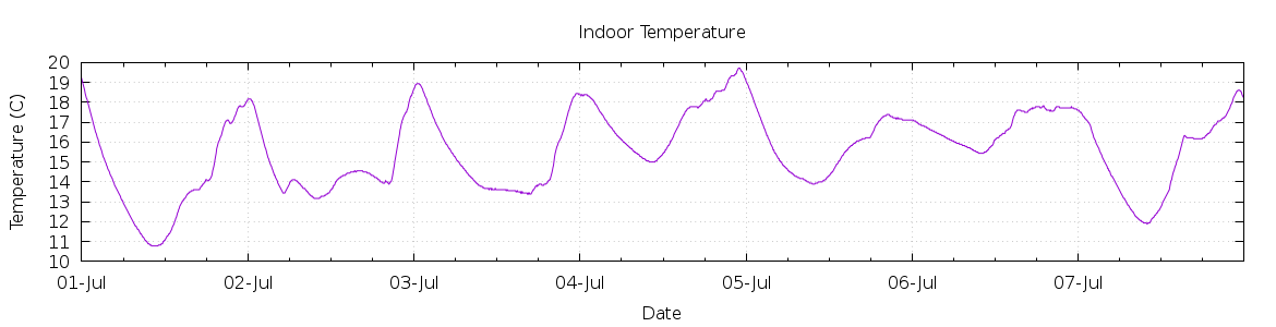 [7-day Indoor Temperature]