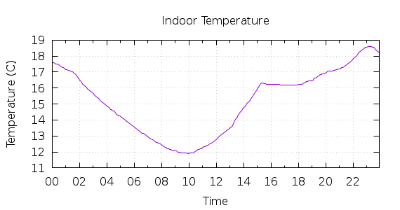 [1-day Indoor Temperature]