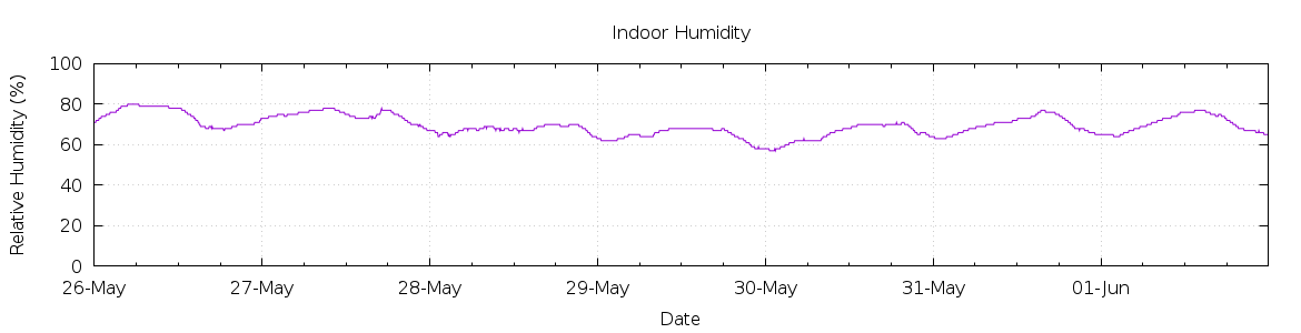 [7-day Humidity]