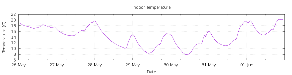 [7-day Indoor Temperature]