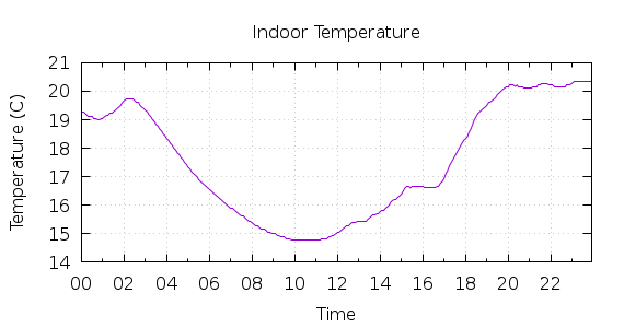 [1-day Indoor Temperature]