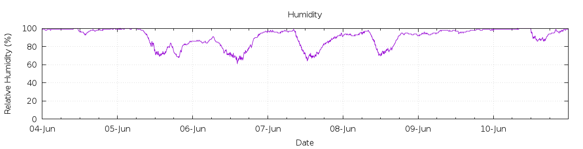 [7-day Humidity]