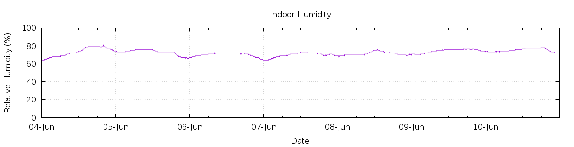 [7-day Humidity]