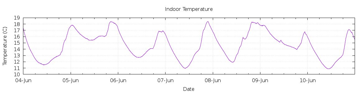 [7-day Indoor Temperature]