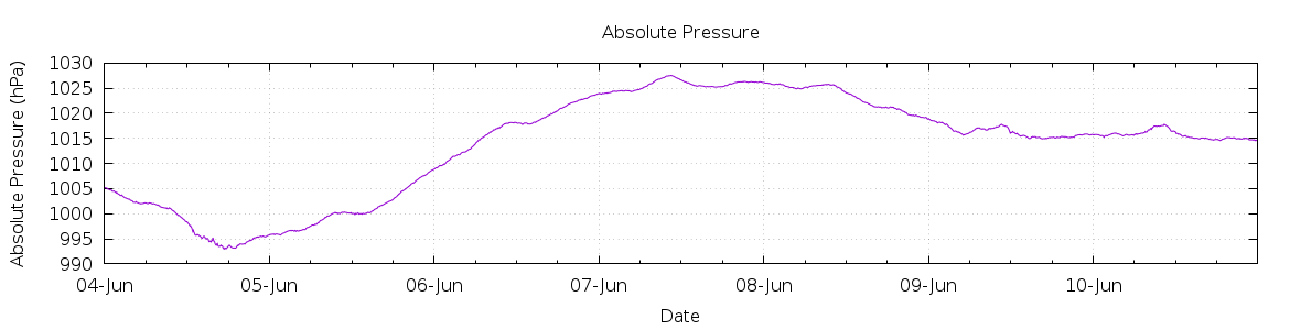 [7-day Pressure]