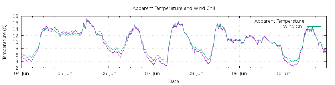 [7-day Apparent Temperature and Wind Chill]